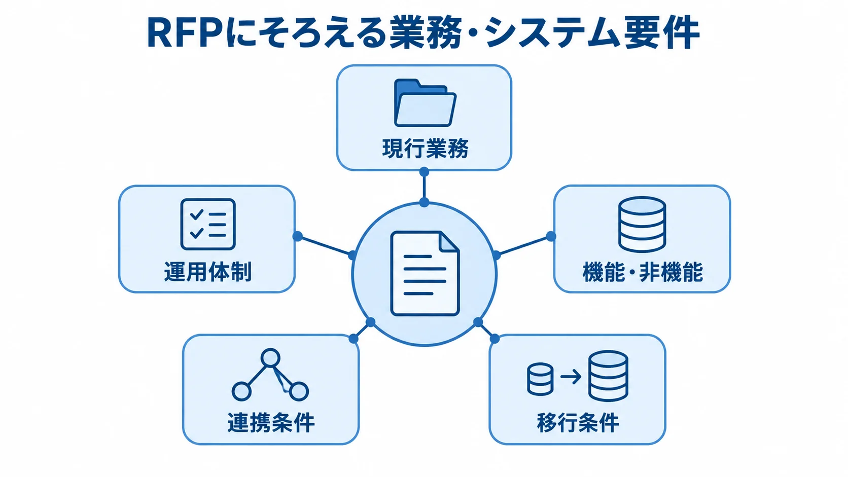 現行業務、機能・非機能、移行条件、連携条件、運用体制をRFPにそろえる図解。