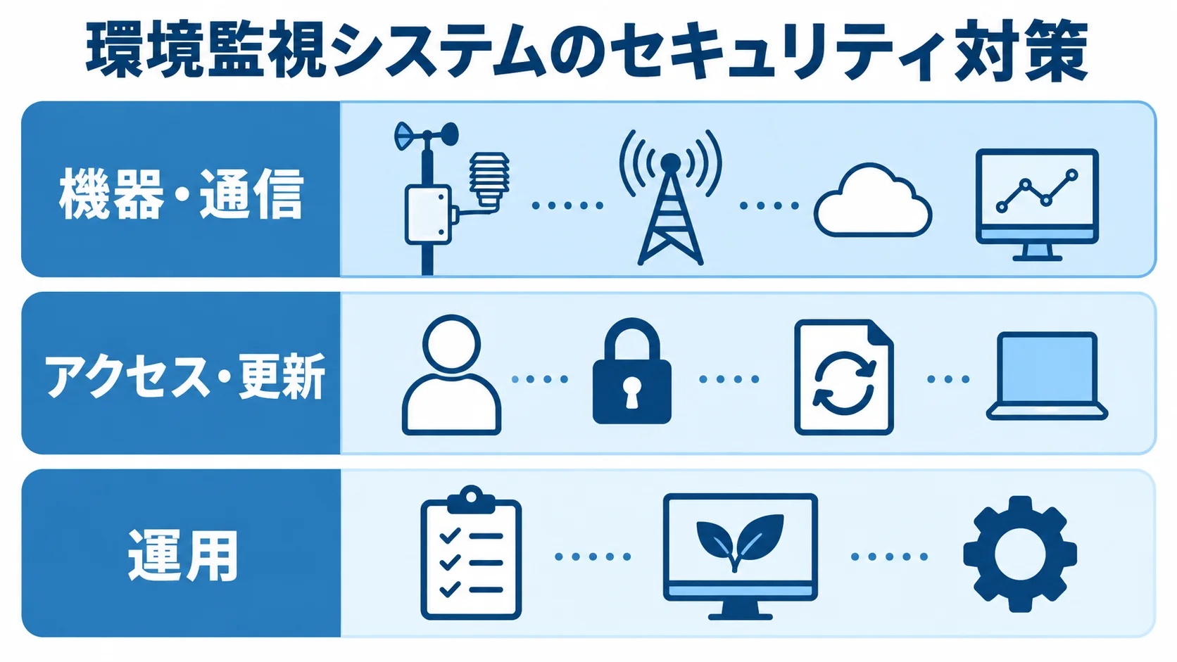 環境監視システムのセキュリティ対策 環境監視システムのセキュリティ対策を、機器・通信、アクセス・更新、運用の3層に分けた図。