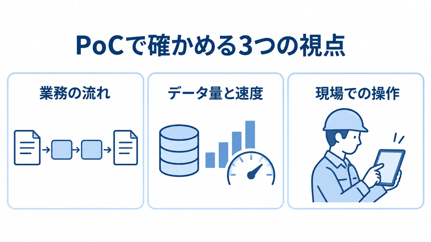 本格契約前のPoCで確認する3つの視点 PoCで確認する業務の流れ、データ量と速度、現場での操作を並べた図解。