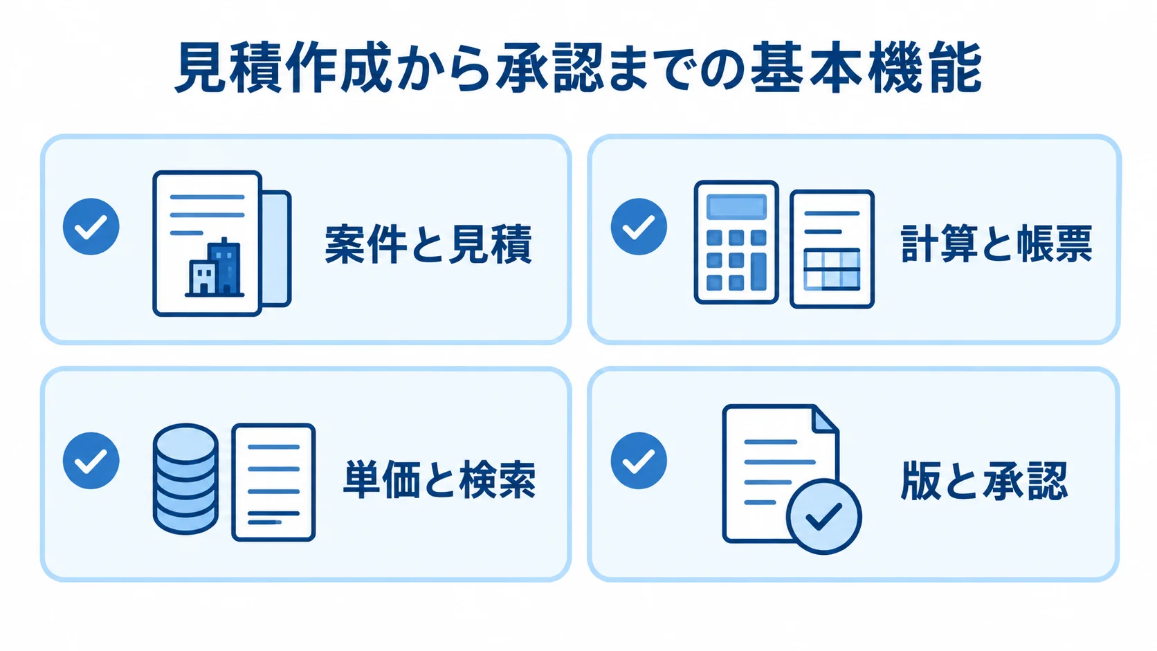 見積作成から承認までの基本機能を4項目で示す図 案件と見積、計算と帳票、単価と検索、版と承認を並べた基本機能の図解