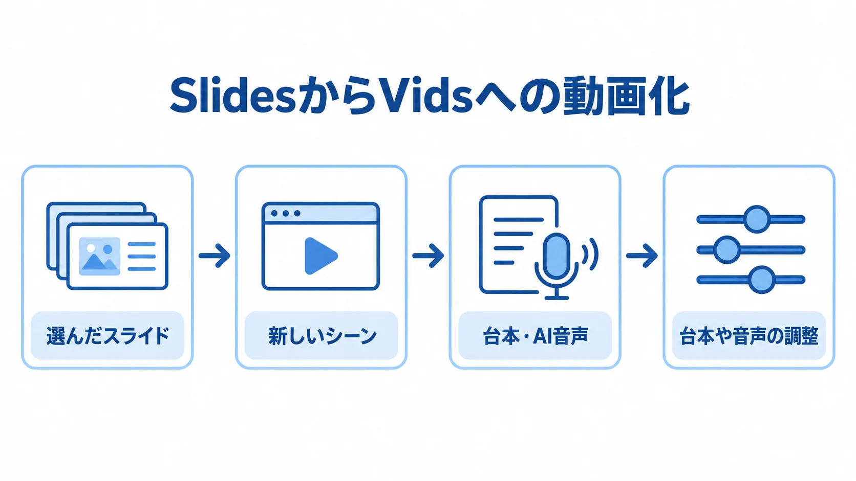 SlidesからVidsへの変換と編集の流れ 選んだSlidesの各スライドをVidsの新しいシーンにし、台本とAI音声を作って調整する流れ図。