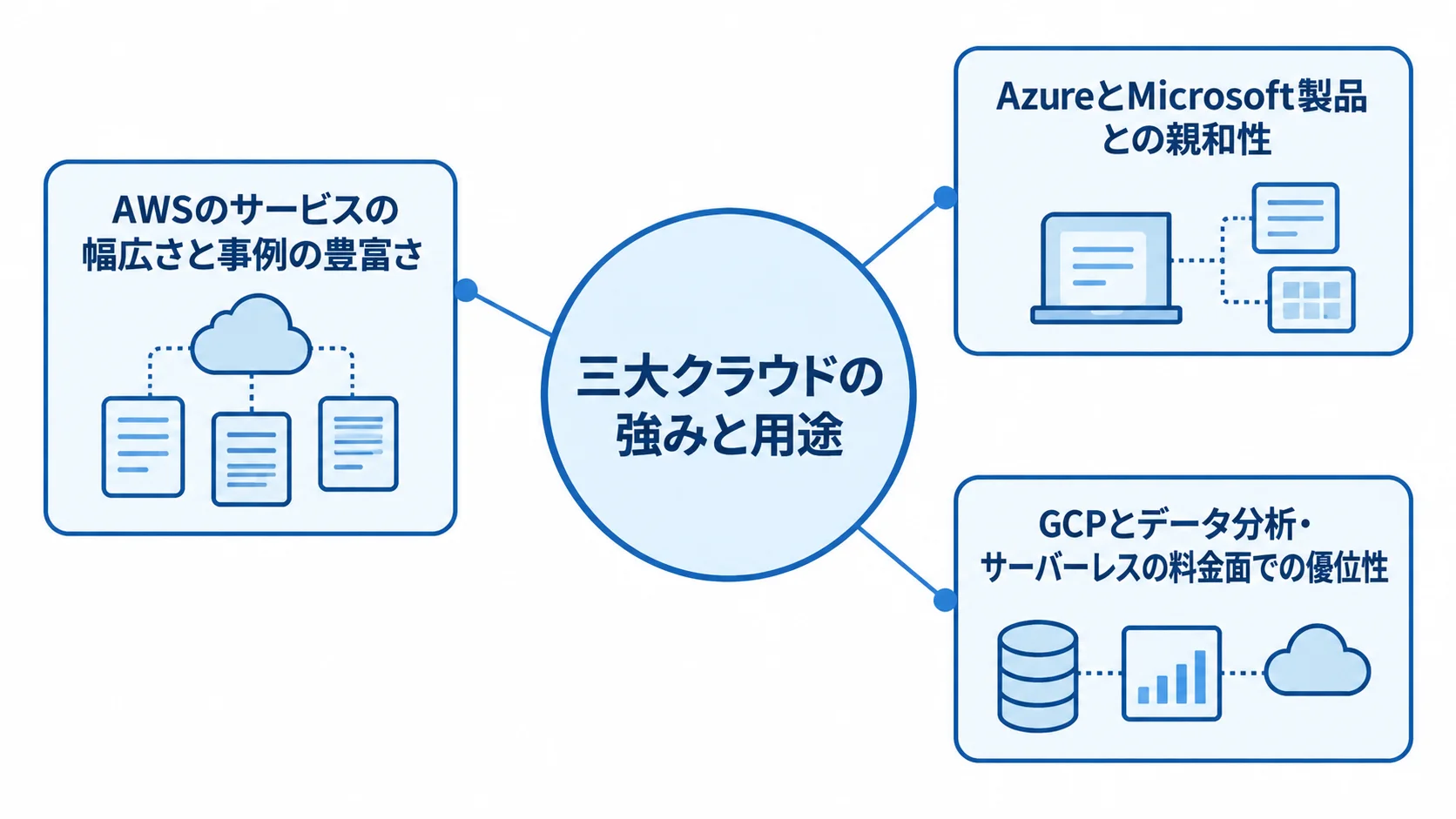 AWS・Azure・GCPの強みを示す図 AWS、Azure、GCPを中央の主題から3方向に分け、それぞれの強みを示す図。