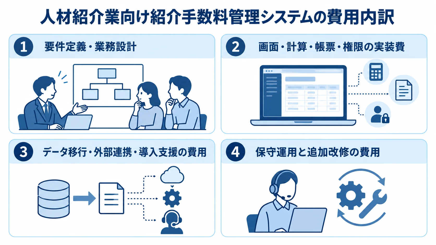 紹介手数料管理システムの見積もり費用項目 要件定義、実装、データ移行・外部連携、保守運用の4項目に分けた見積もり費用の図。