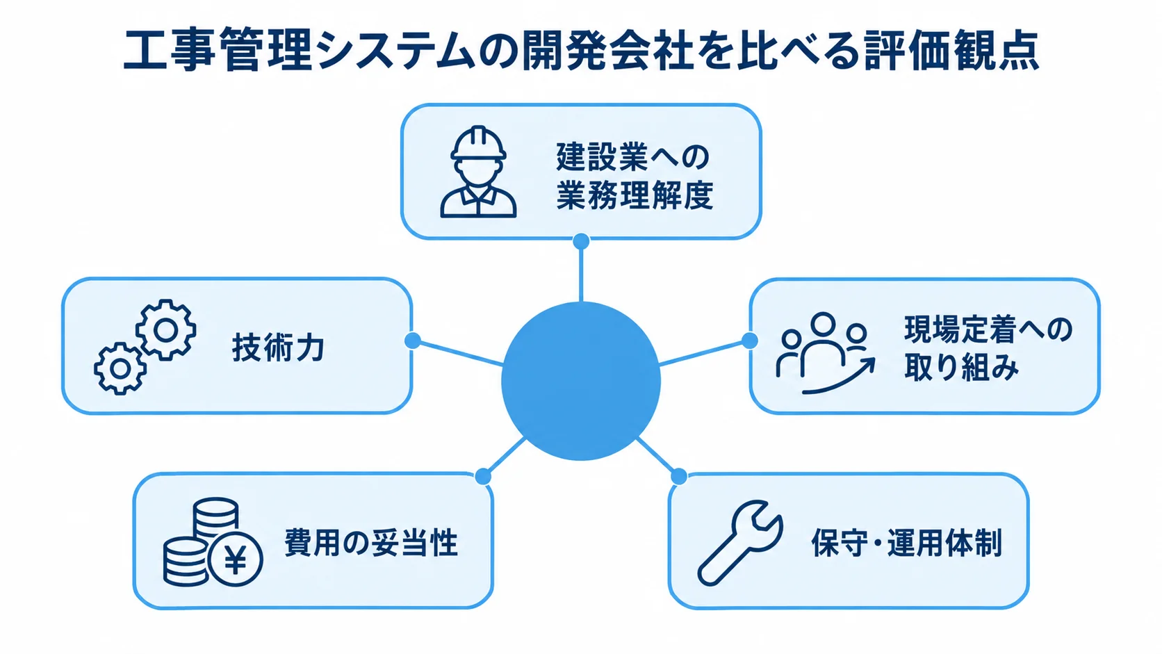 開発会社の評価観点として、建設業への業務理解度、技術力、現場定着への取り組み、費用の妥当性、保守・運用体制を示す図解。