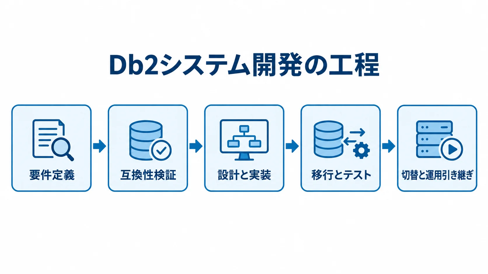 Db2システム開発の要件定義から運用引き継ぎまでの流れ 要件定義から切替と運用引き継ぎまでを順に示すDb2システム開発の工程図