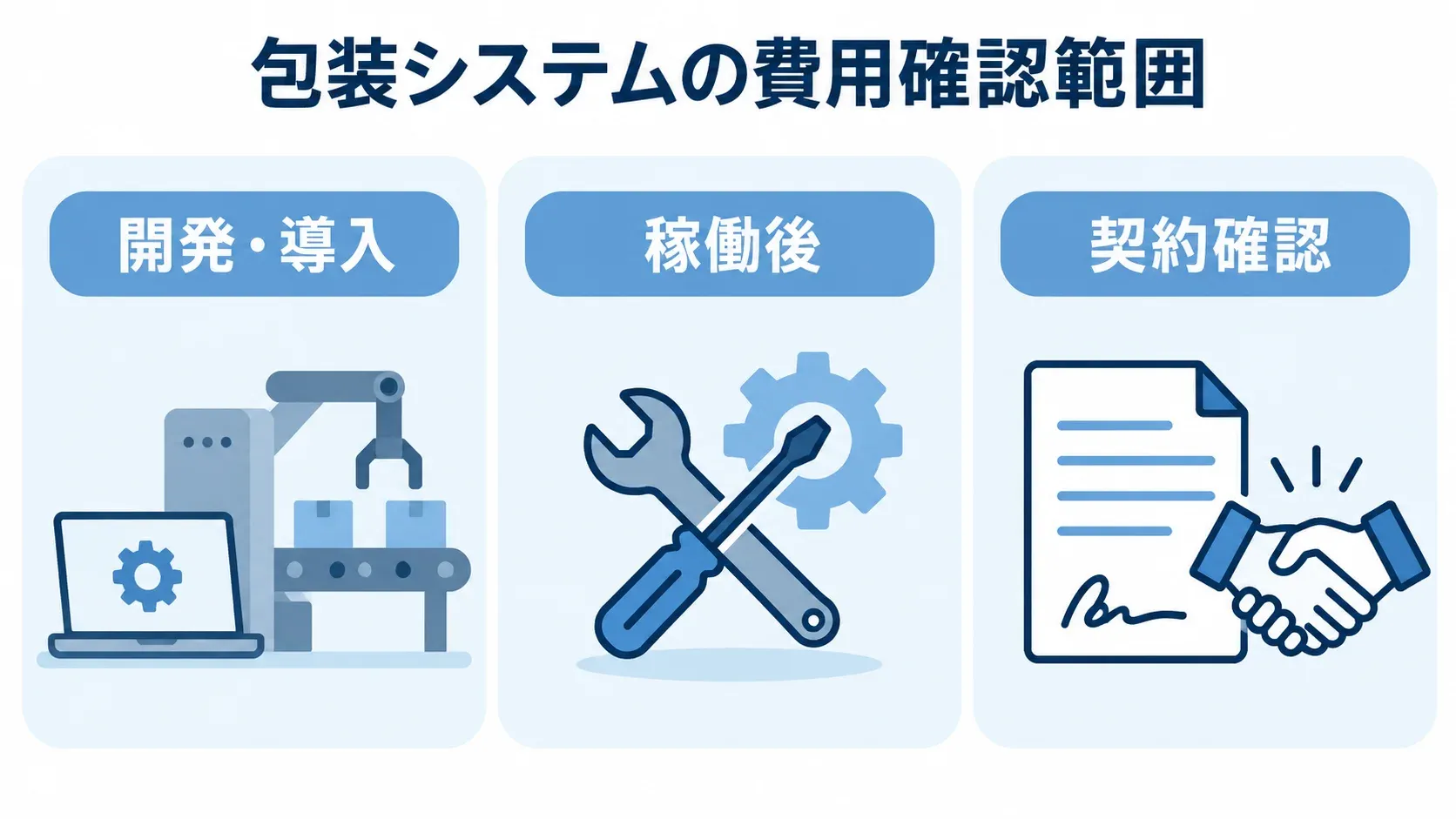 包装システムの費用確認範囲を3区分で示す図。 包装システムの費用を、開発・導入、稼働後、契約確認の3区分に分けたパネル図。
