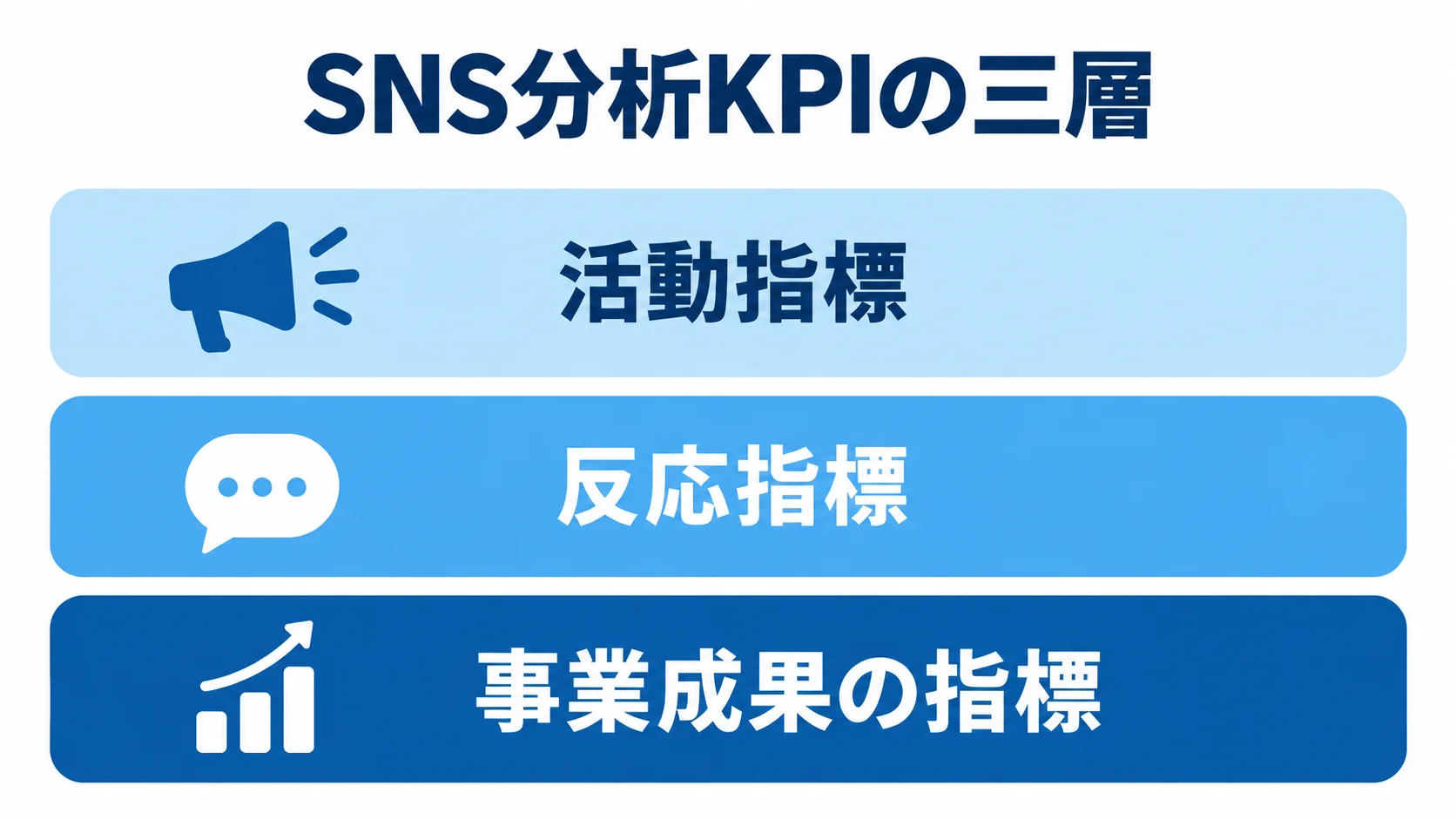 活動から事業成果までを分けて見るSNS分析KPIの図 活動指標、反応指標、事業成果の指標を上から下へ積み重ねたSNS分析KPIの図。