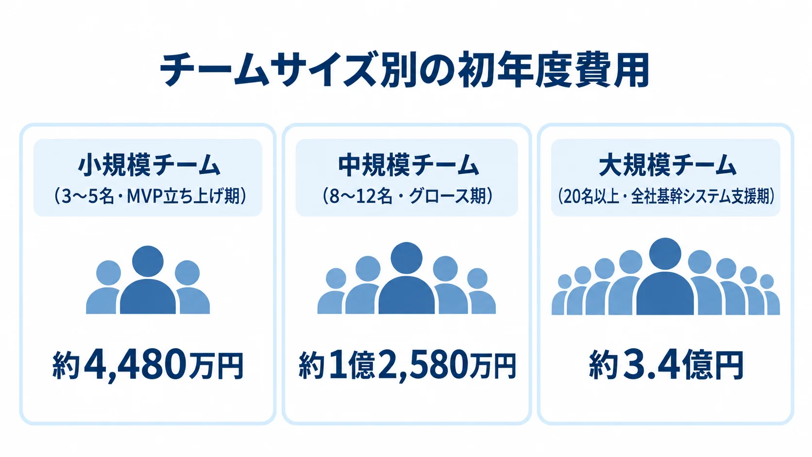 専属チームの規模別初年度費用 小規模チームは約4,480万円、中規模チームは約1億2,580万円、大規模チームは約3.4億円と、初年度費用を3つの規模別パネルで示した図。