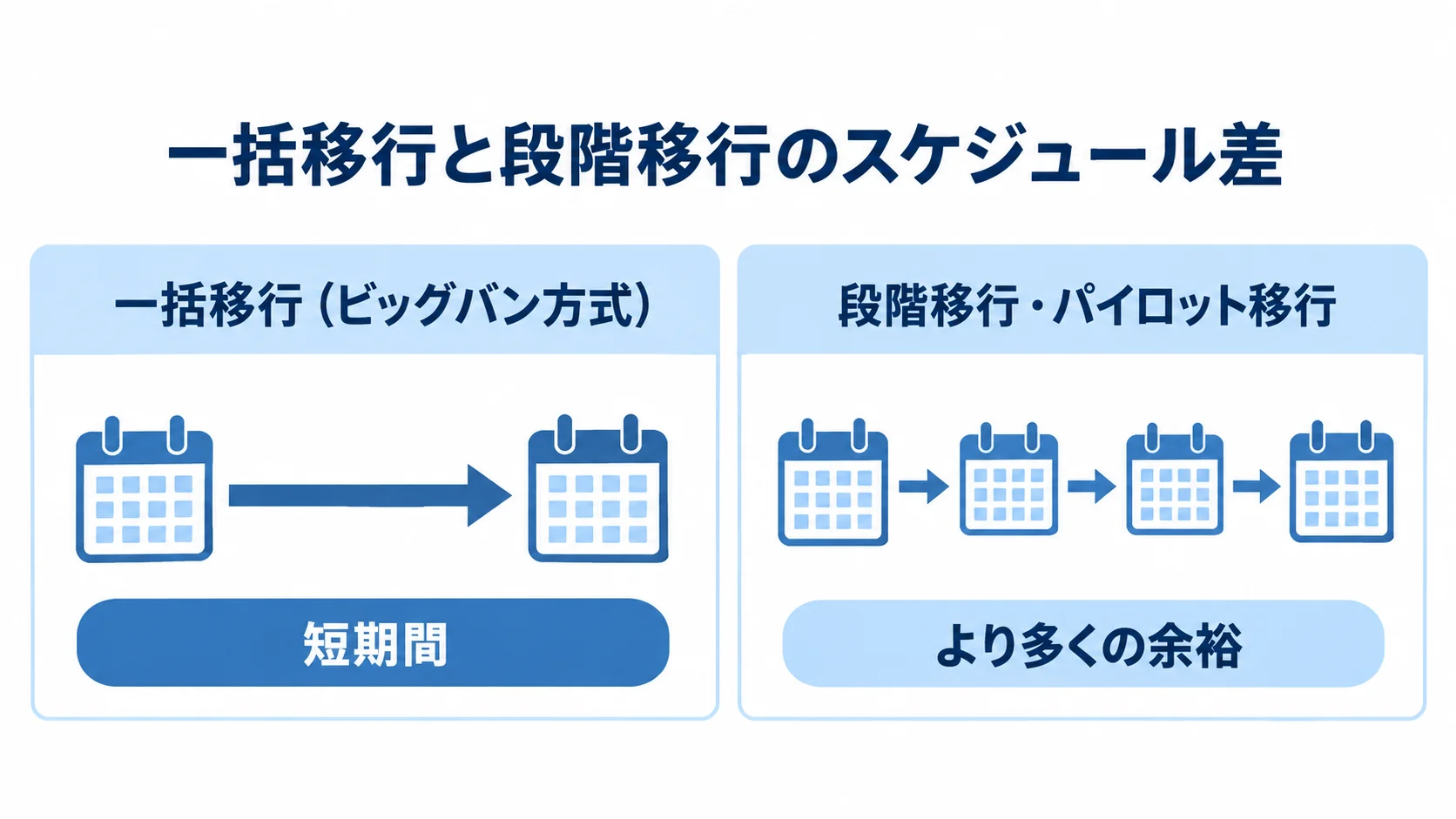 一括移行と段階移行のスケジュール比較 一括移行(ビッグバン方式)は短期間で組め、段階移行・パイロット移行は全体により多くの余裕が必要となるスケジュール比較図。