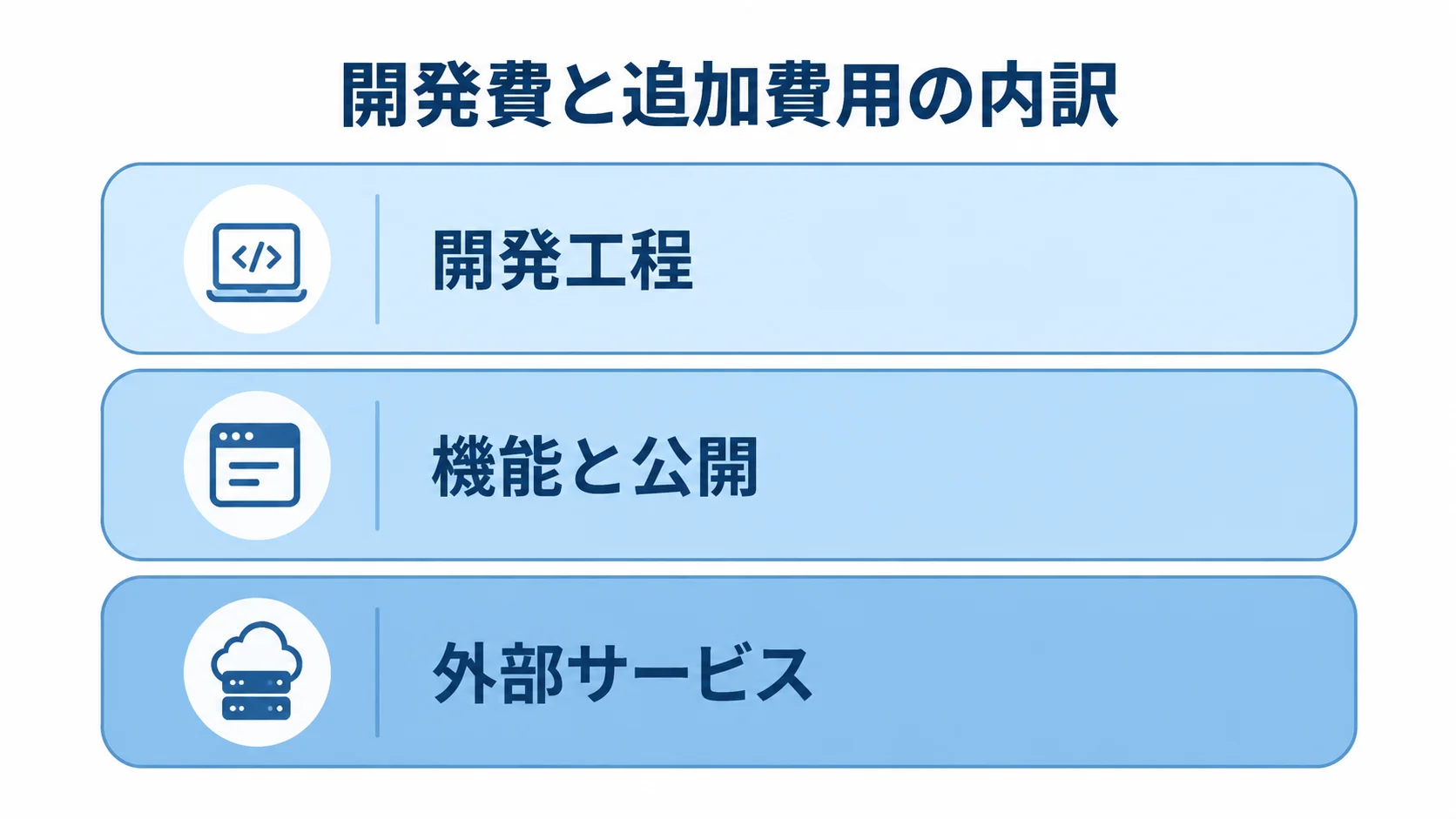 開発費と追加費用の内訳を示すレイヤー図 開発費と追加費用を、開発工程、機能と公開、外部サービスの3層に分けた図解。