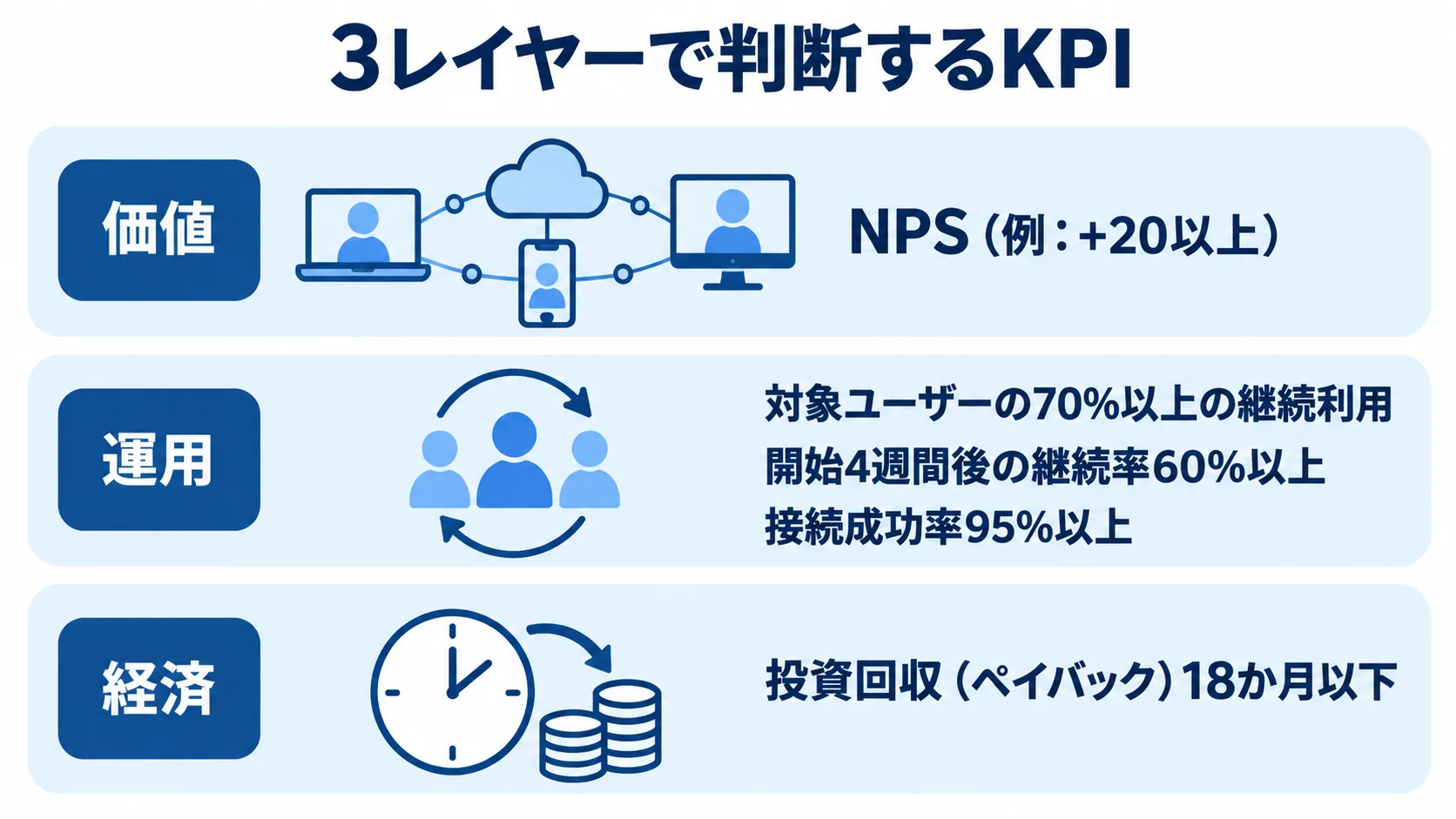 Go/No-Go判断に使う3つのKPIレイヤー 価値、運用、経済の3層に分け、NPS、継続利用、接続成功率、投資回収の判断指標を配置した図解。