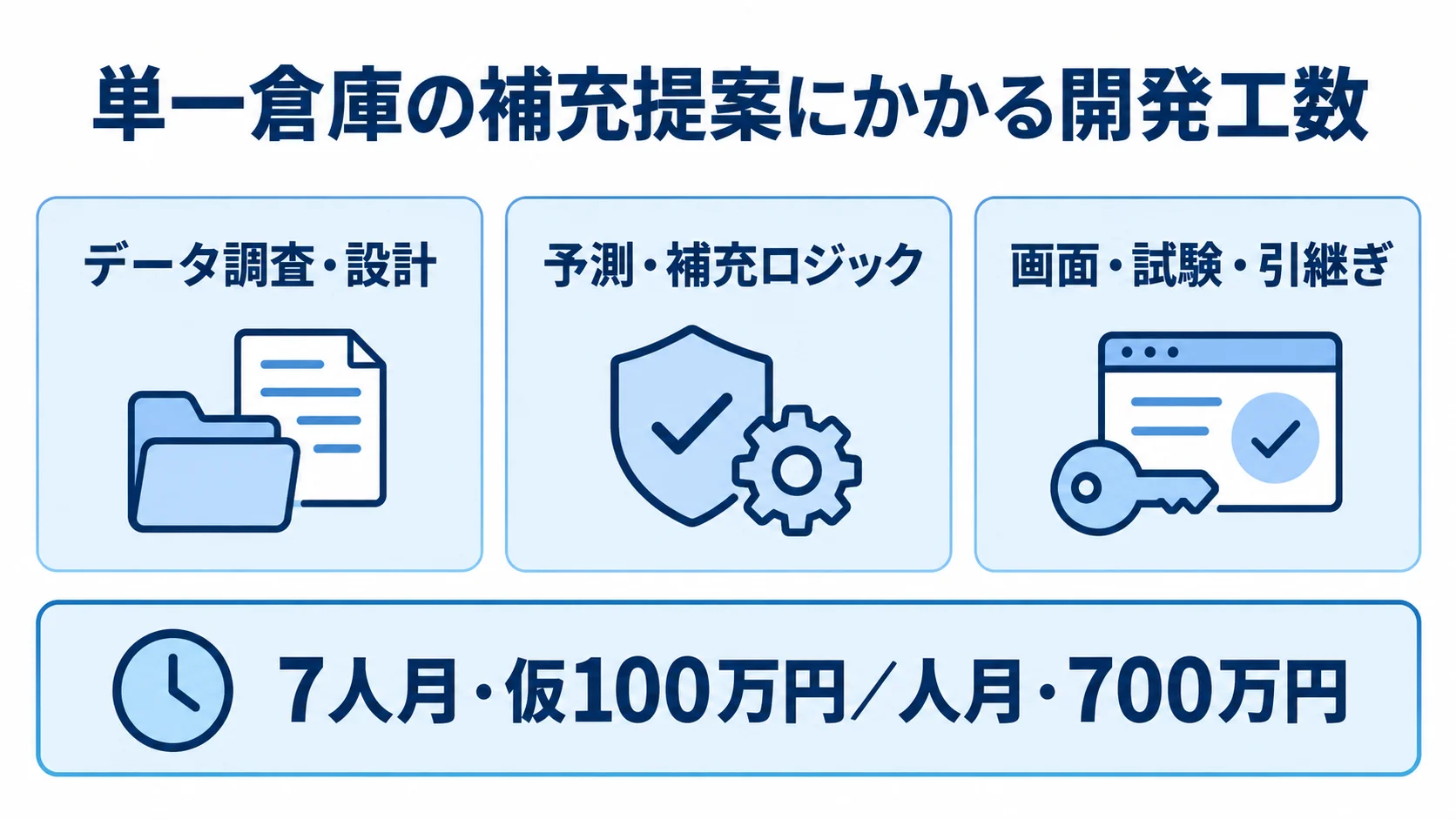 補充提案の開発作業を三つに分け、合計工数と仮の単価から試算額を示す図
