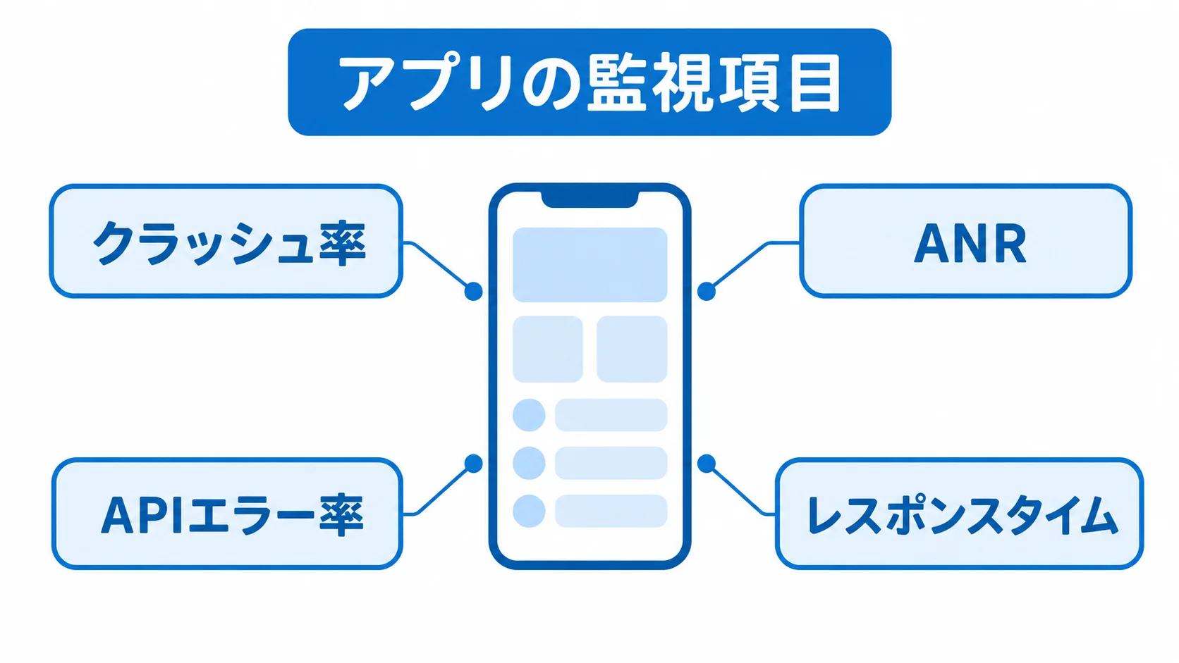 クラッシュ率、ANR、APIエラー率、レスポンスタイムを並べた監視項目の図