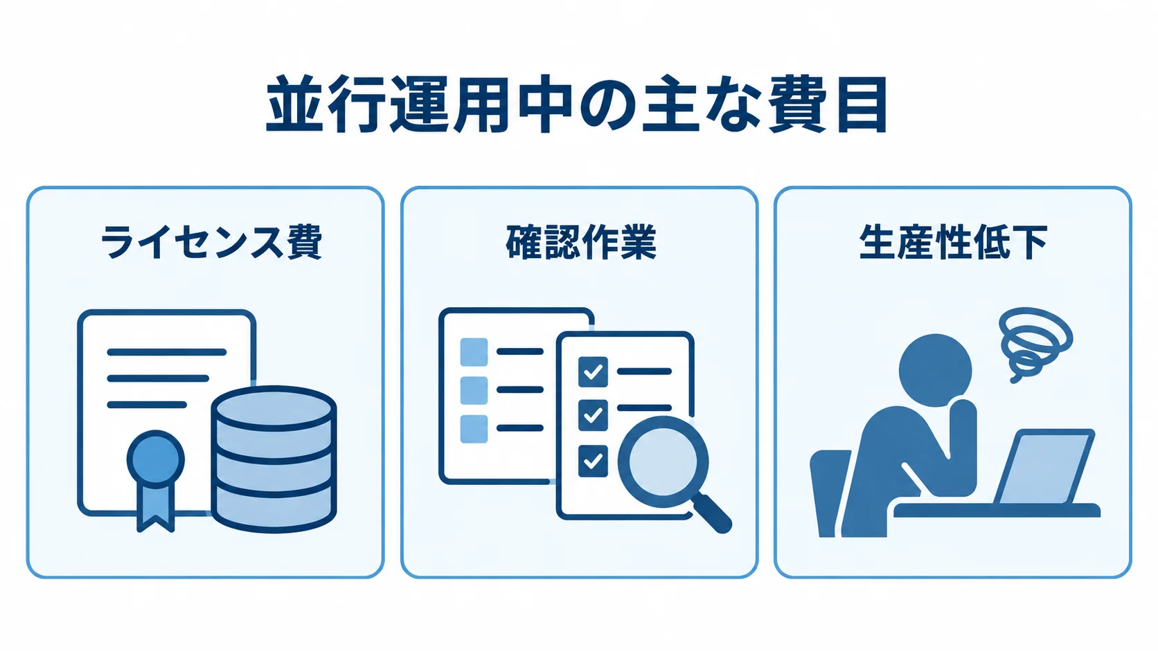 並行運用中のライセンス費、確認作業、生産性低下を並べた図