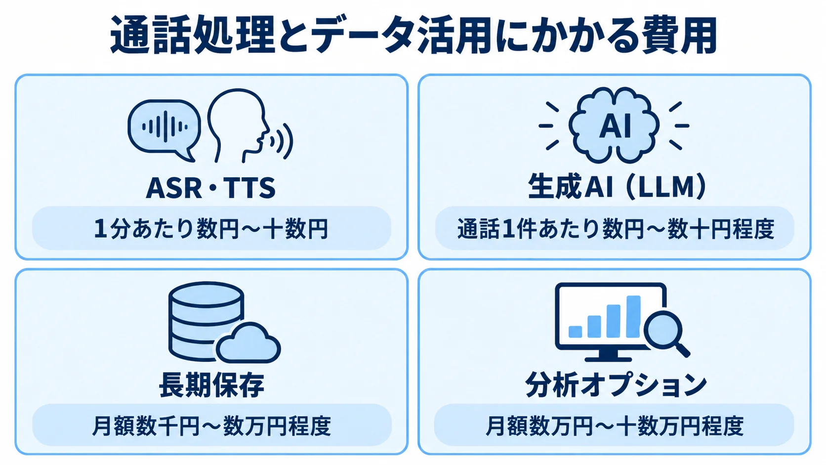 音声APIと通話データ関連コストの目安 ASR・TTS、生成AI、長期保存、分析オプションの課金目安を4つのパネルに示した図。