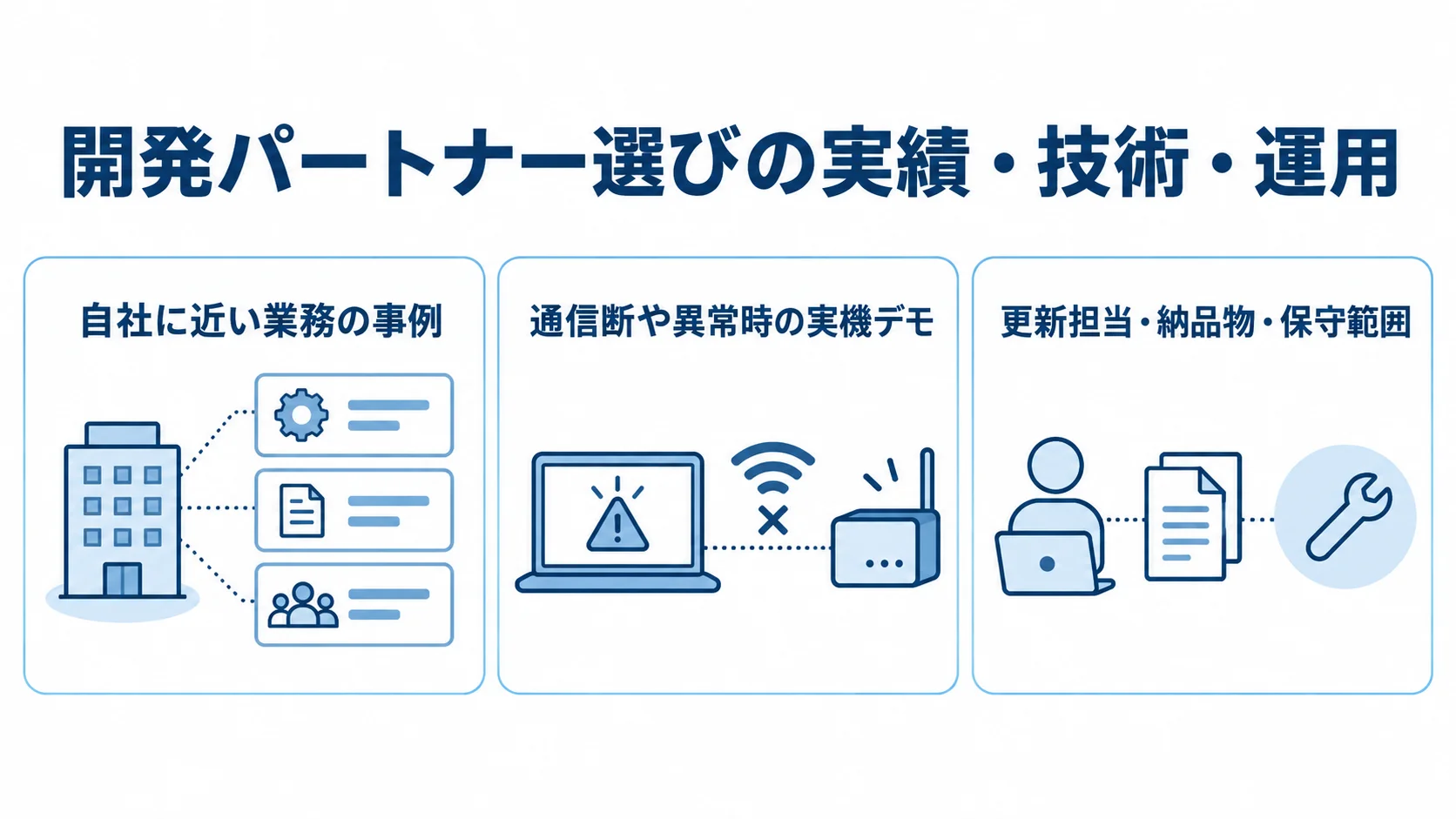 開発パートナー選びの確認点を、事例、実機デモ、更新担当・納品物・保守範囲の3枚のパネルで示す図。