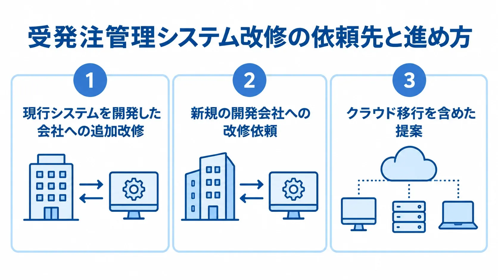 受発注管理システム改修の依頼先と進め方の種類 受発注管理システム改修の3つの選択肢を並べた図解