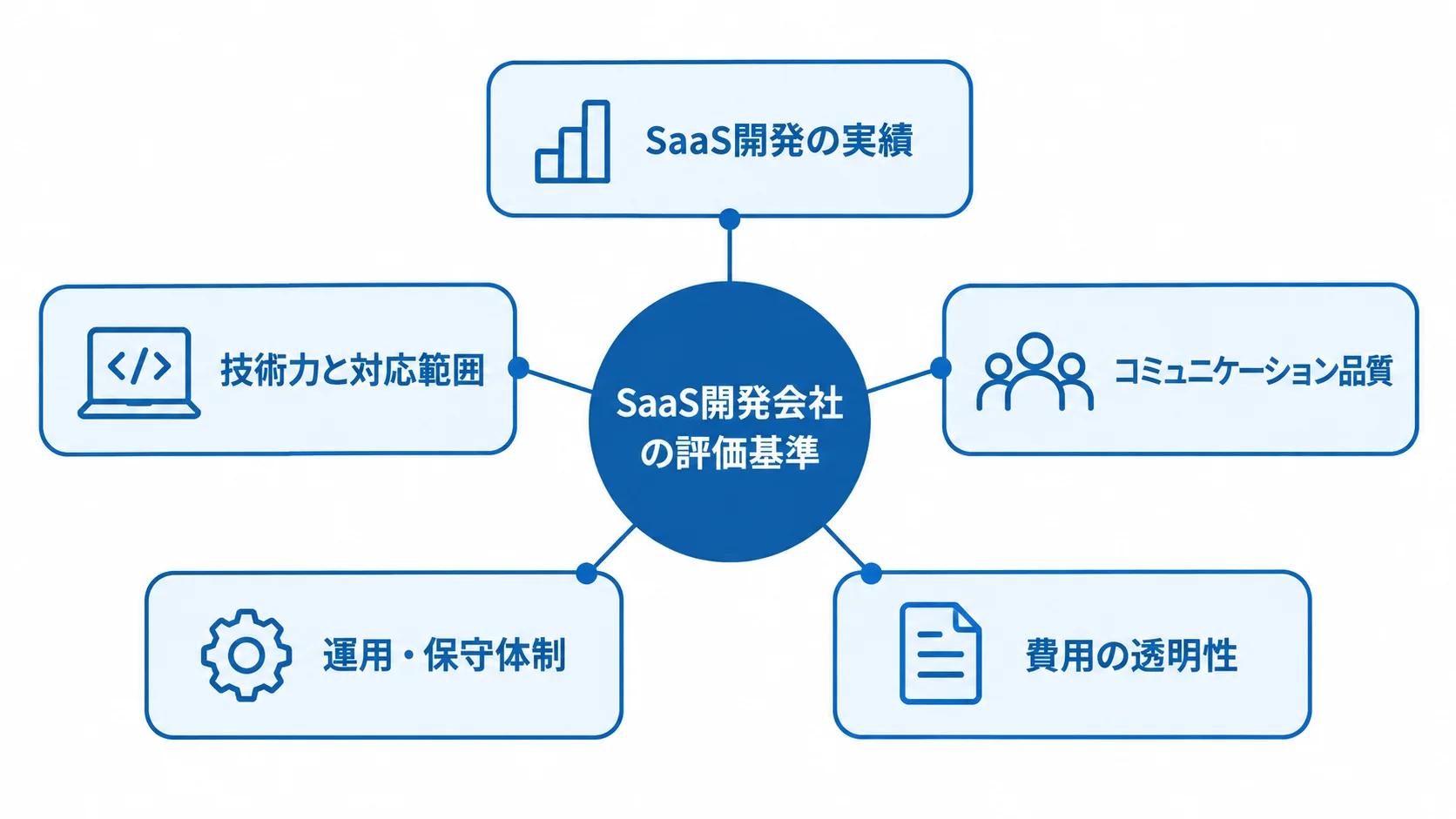 SaaS開発会社を比べる5つの評価基準 SaaS開発会社の評価基準として、実績、技術力、コミュニケーション、運用保守、費用を示す図解