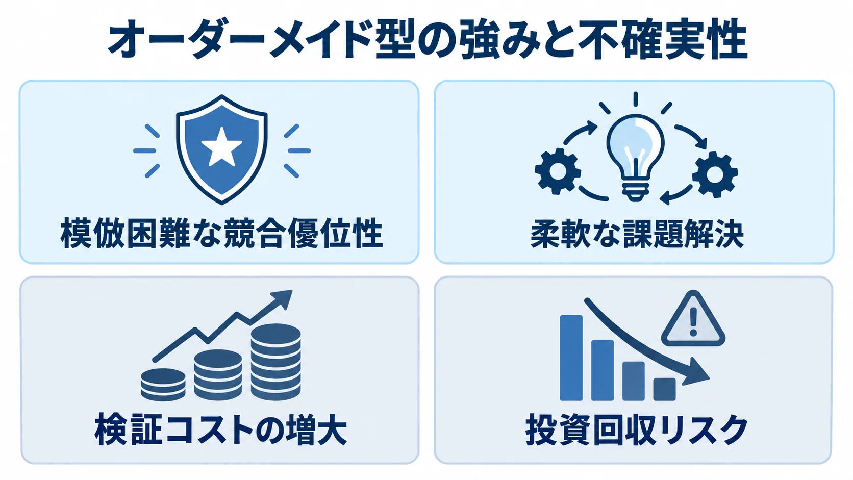 オーダーメイド型の主なメリットとデメリット オーダーメイド型の模倣困難な競合優位性と柔軟な課題解決、検証コストの増大と投資回収リスクを並べた図。