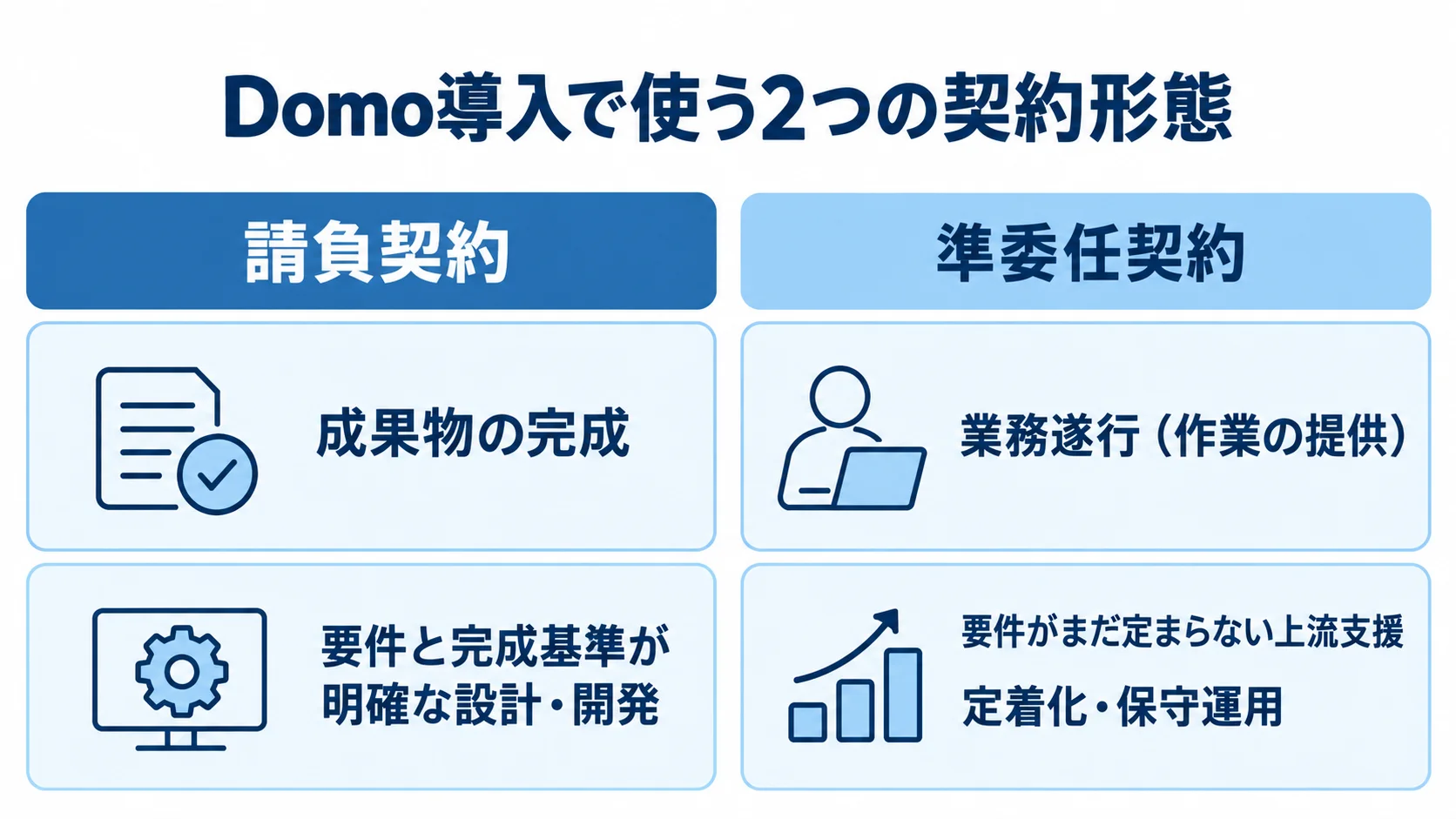 請負契約と準委任契約について、約束する内容と適する工程を左右に並べた比較図。