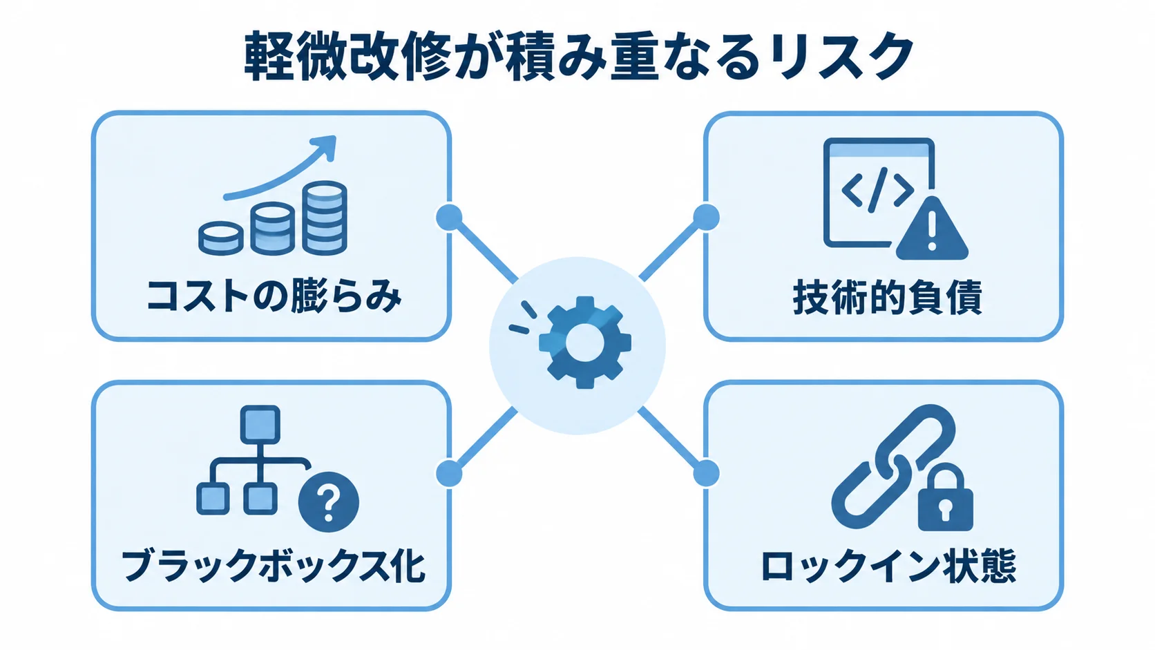 軽微改修の積み重ねで生じる4つのリスク 軽微改修の累積で生じるコストの膨らみ、技術的負債、ブラックボックス化、ロックイン状態を示す図。