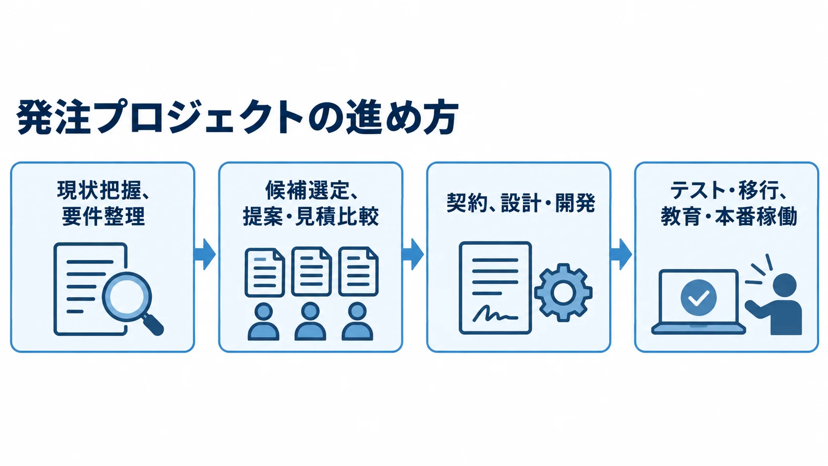 保健指導支援システムの発注から本番稼働までの流れ 発注プロジェクトを現状把握・要件整理から、候補選定・提案比較、契約・開発、テスト・移行・本番稼働へ進める流れ図。