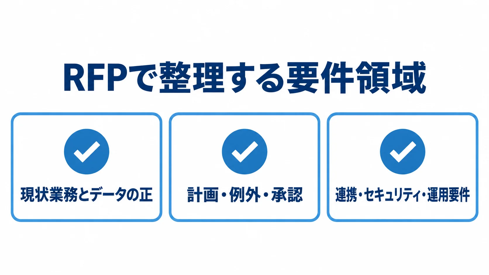 RFPに整理する現状業務とデータ、計画・例外・承認、連携・セキュリティ・運用要件の図