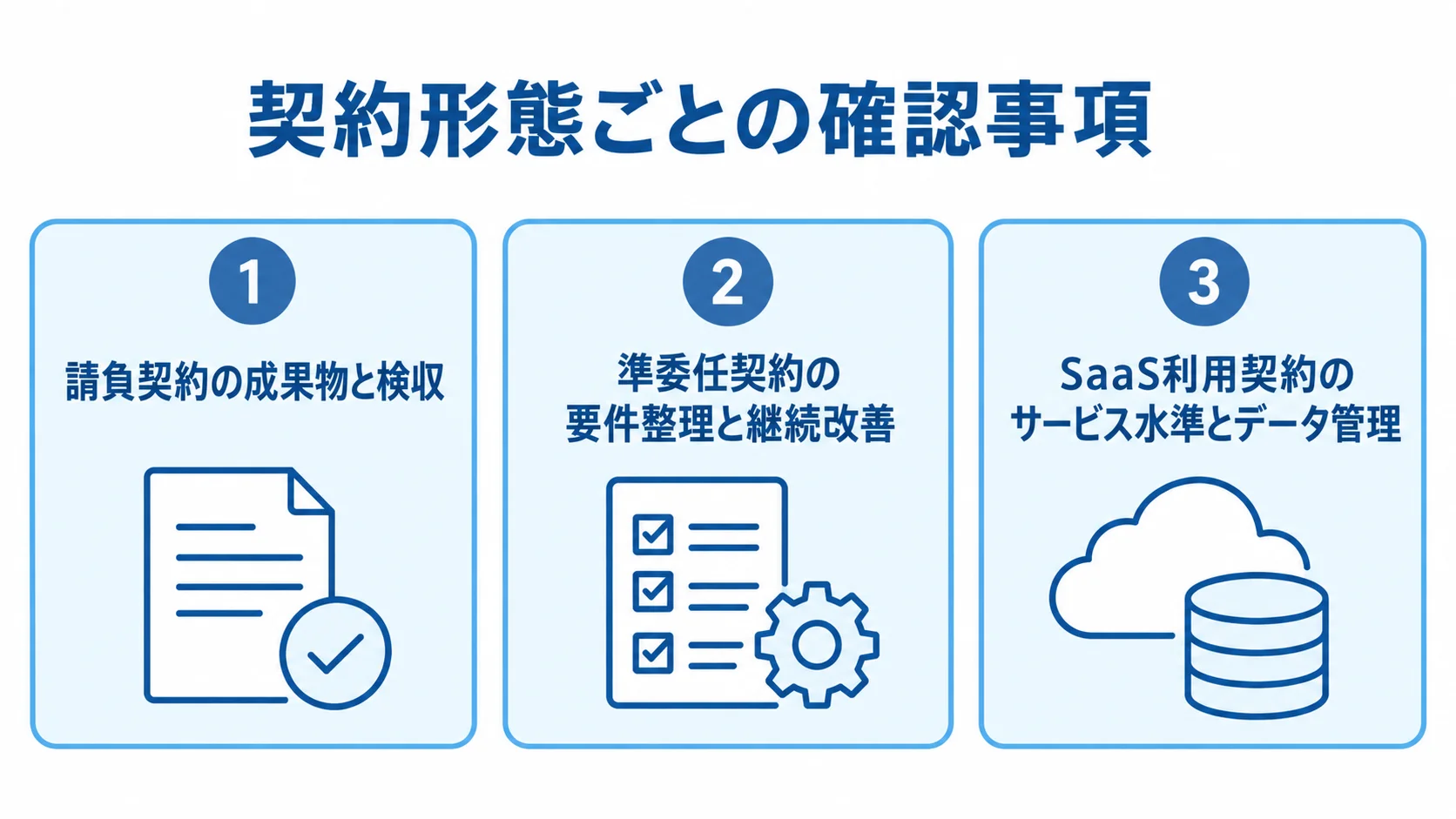 請負・準委任・SaaS利用契約の確認観点 請負契約、準委任契約、SaaS利用契約について、それぞれの確認事項を3枚のパネルで示した図
