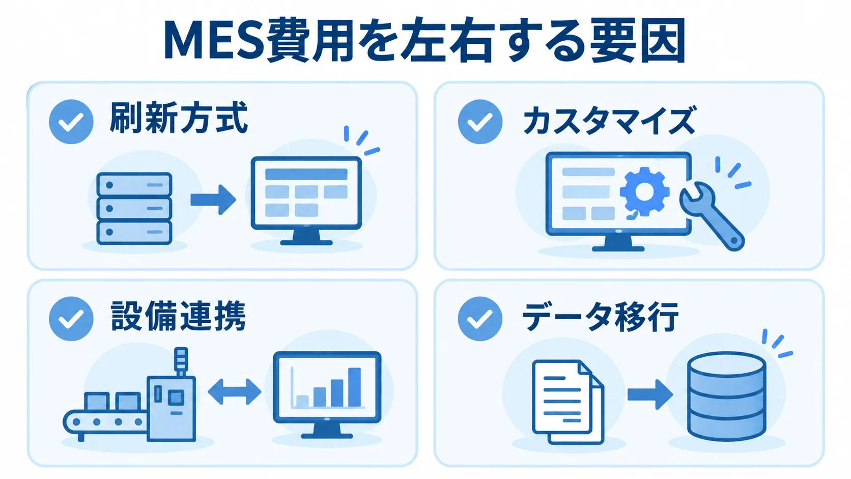 MESの見積もりに影響する4つの費用要因 MES費用を左右する刷新方式、カスタマイズ、設備連携、データ移行を並べた図。