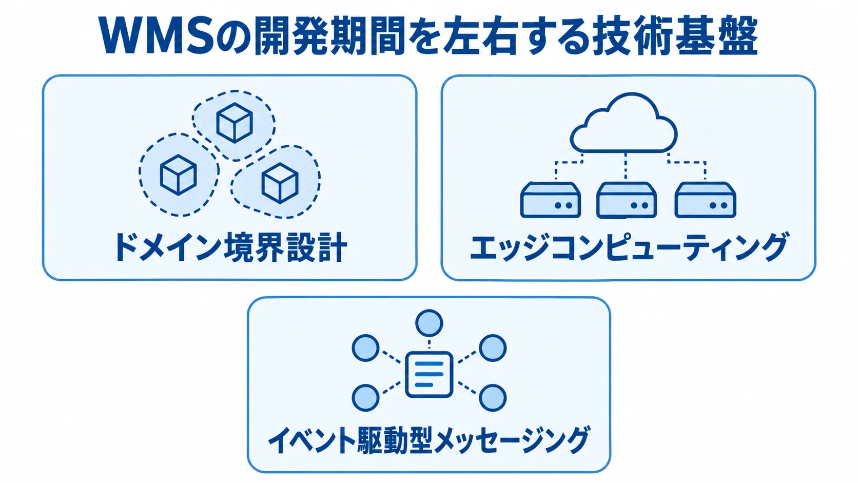 WMSの期間に関わる3つの技術基盤 WMSの開発期間に関わる技術基盤として、ドメイン境界設計、エッジコンピューティング、イベント駆動型メッセージングを並べた図。