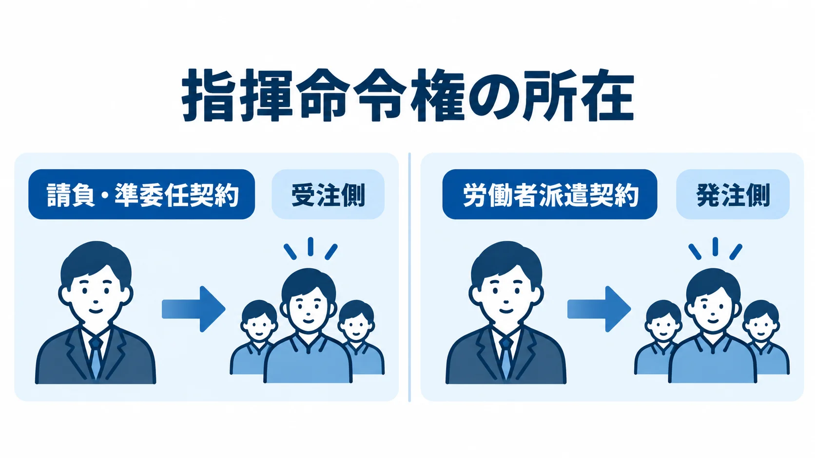ログ監視の契約形態と指揮命令権 請負・準委任契約と労働者派遣契約で指揮命令権の所在を左右に比べた図