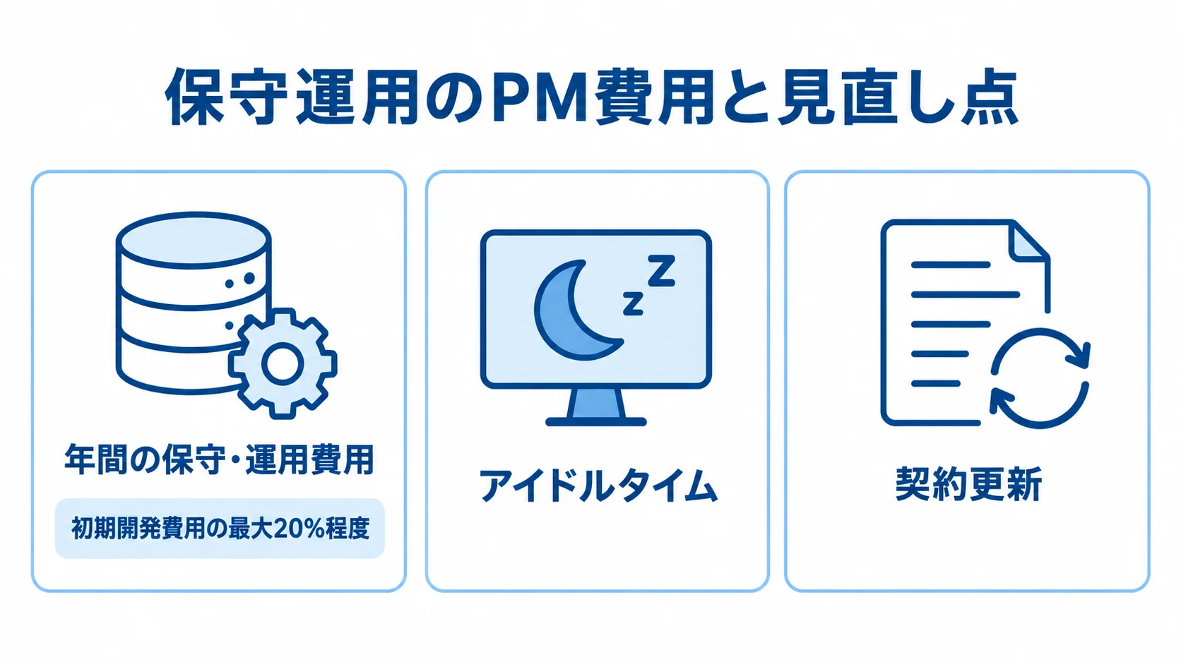 保守運用フェーズのPM費用と見直し点を整理した図。 保守運用のPM費用について、年間費用の目安とアイドルタイム、契約更新時の確認点を示す図。