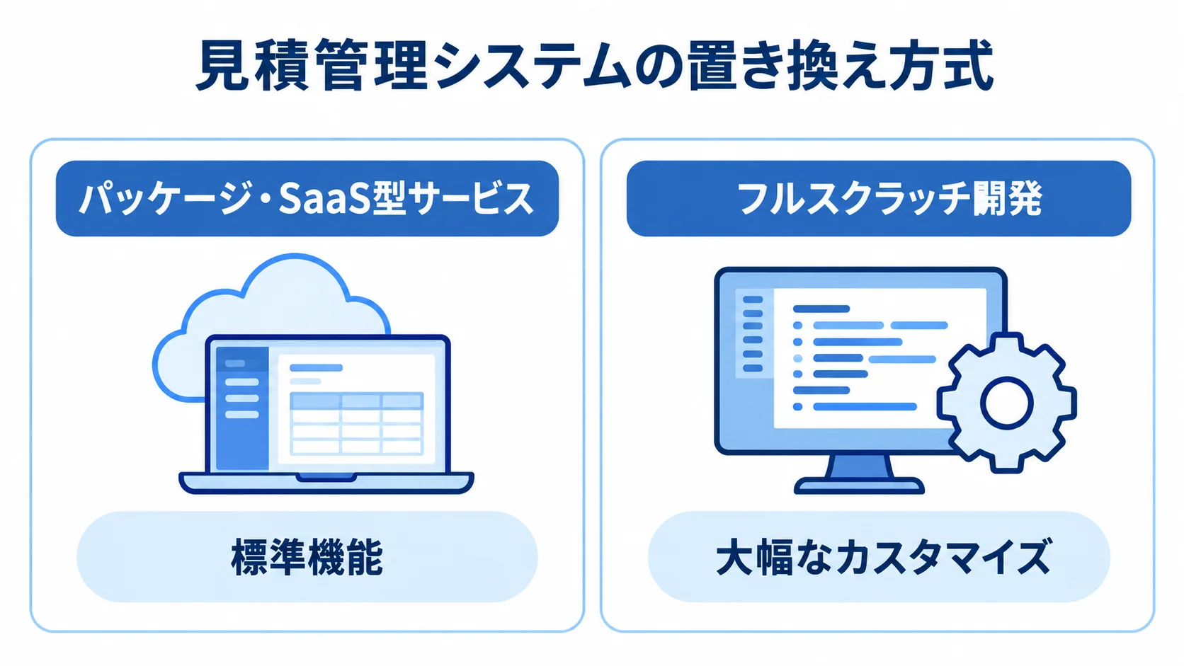 パッケージ・SaaS型サービスとフルスクラッチ開発の比較 パッケージ・SaaS型サービスとフルスクラッチ開発を左右に並べ、それぞれ標準機能と大幅なカスタマイズを示す比較図。