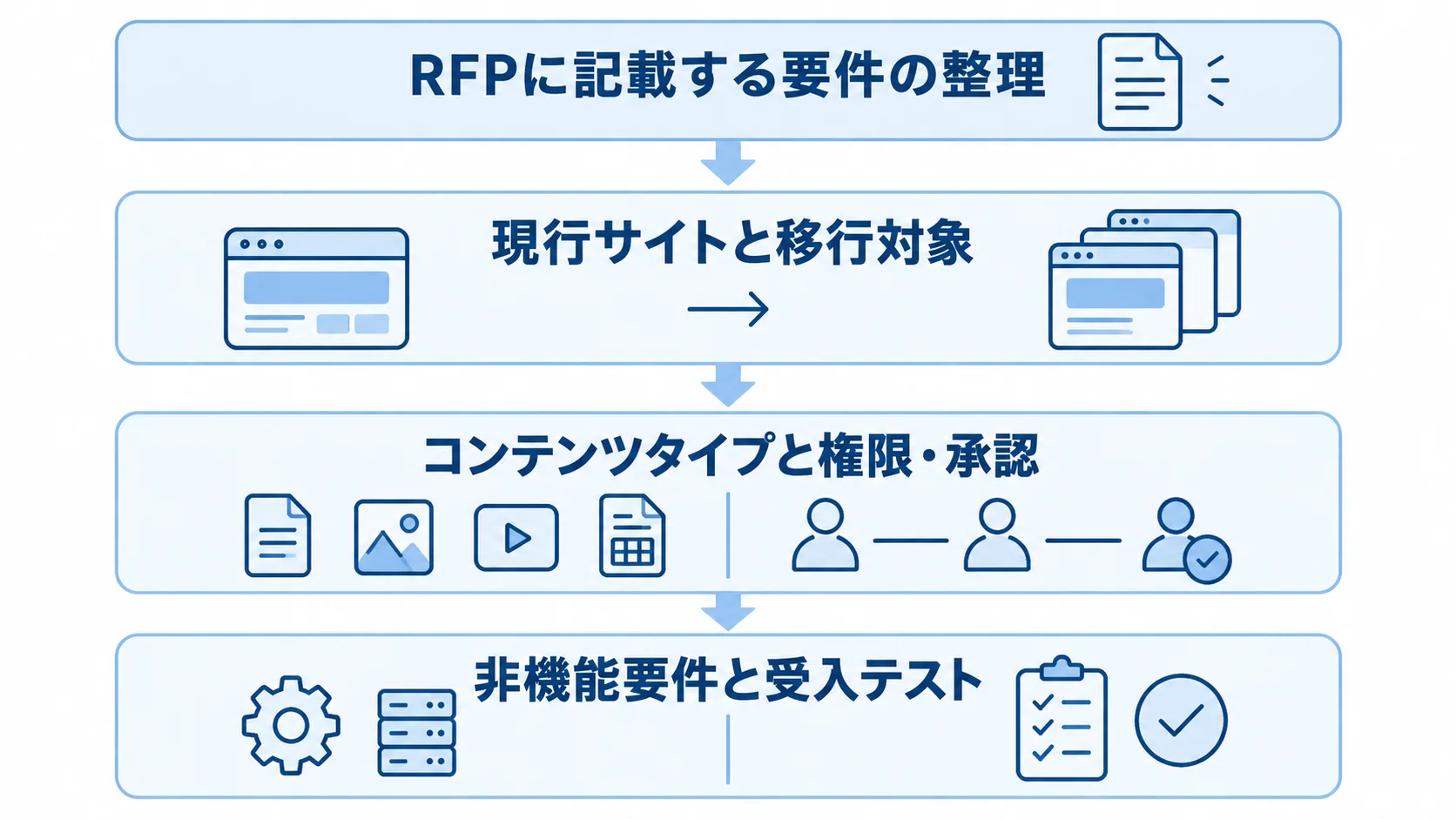 RFPの要件を現行サイト、コンテンツと権限、非機能要件と受入テストの3層で示す図解