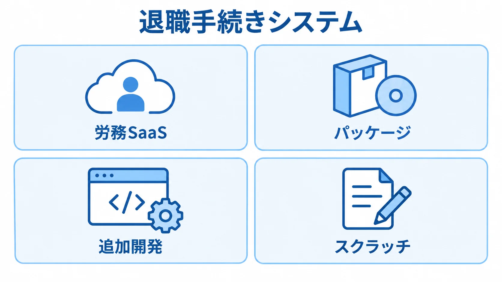 労務SaaS、パッケージ、追加開発、スクラッチを4つのカードで並べた図。