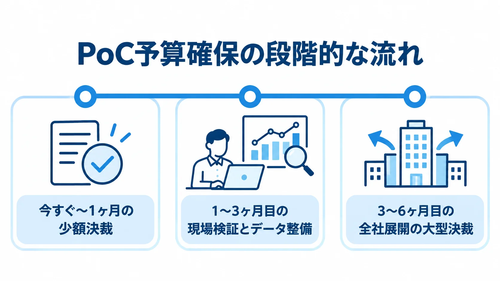 PoC実施から全社展開までの予算確保タイムライン 少額決裁から現場検証とデータ整備を経て、全社展開の大型決裁へ進む期間付きタイムライン。