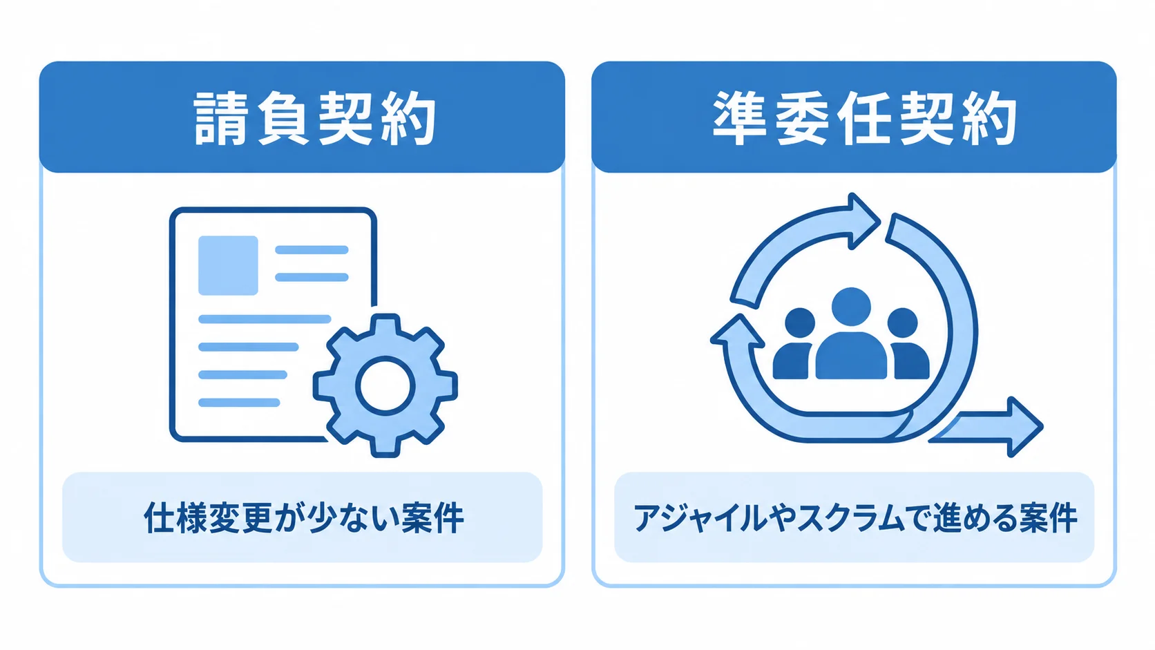 請負契約と準委任契約に向く案件 請負契約に向く仕様変更が少ない案件と、準委任契約に向くアジャイルやスクラムの案件を比べる図解。