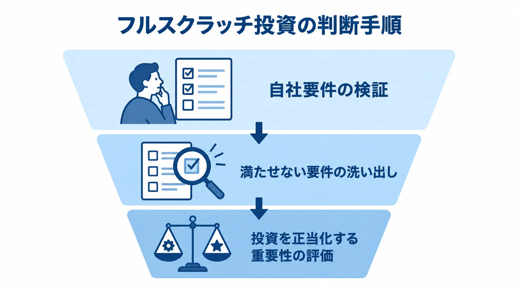 自社要件の検証から、満たせない要件の洗い出し、投資を正当化する重要性の評価へ進むファネル図。