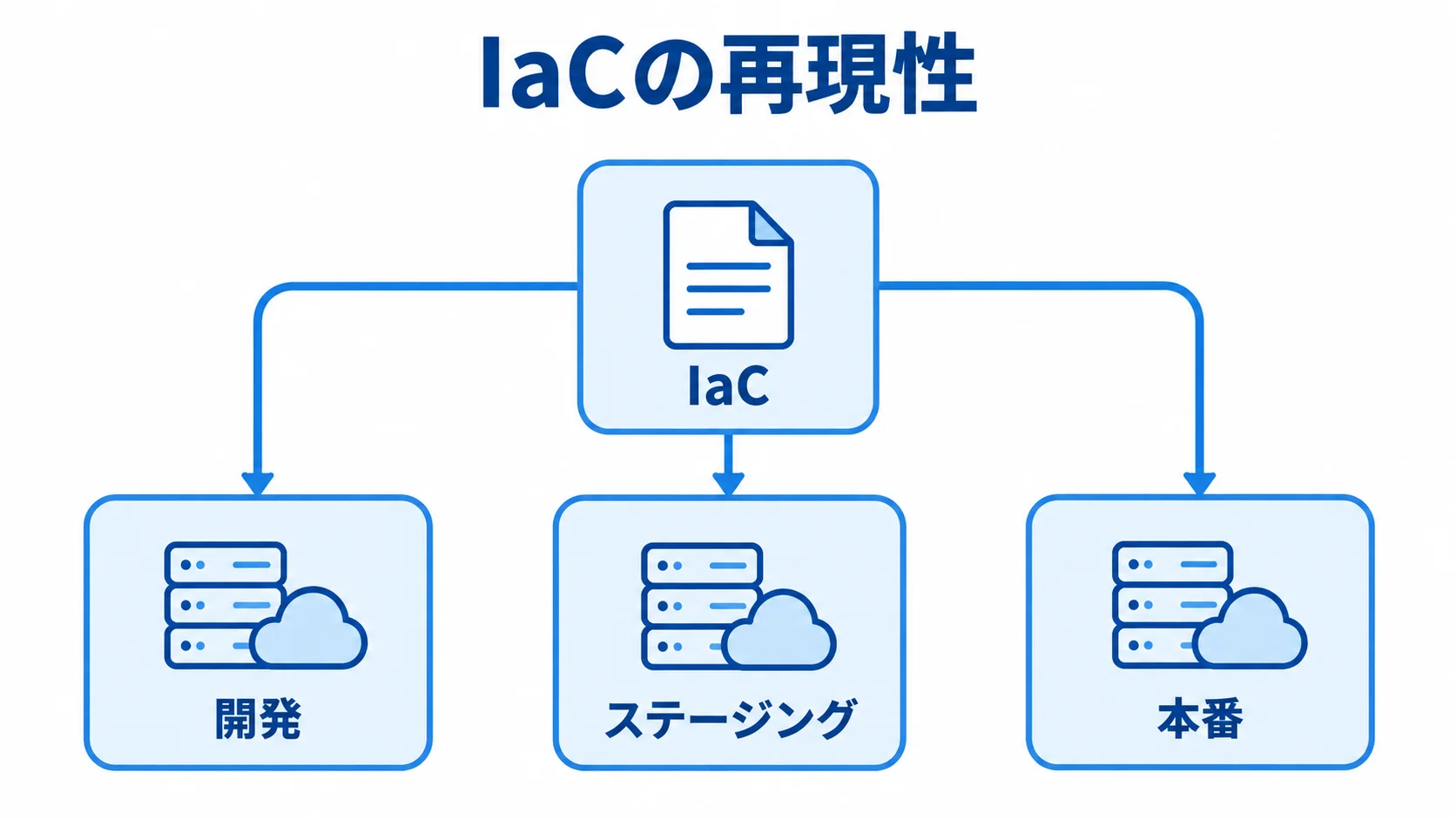IaCで同じ構成を再現する環境 IaCを中心に、開発・ステージング・本番の環境が同じコードから生成される関係を示した図。