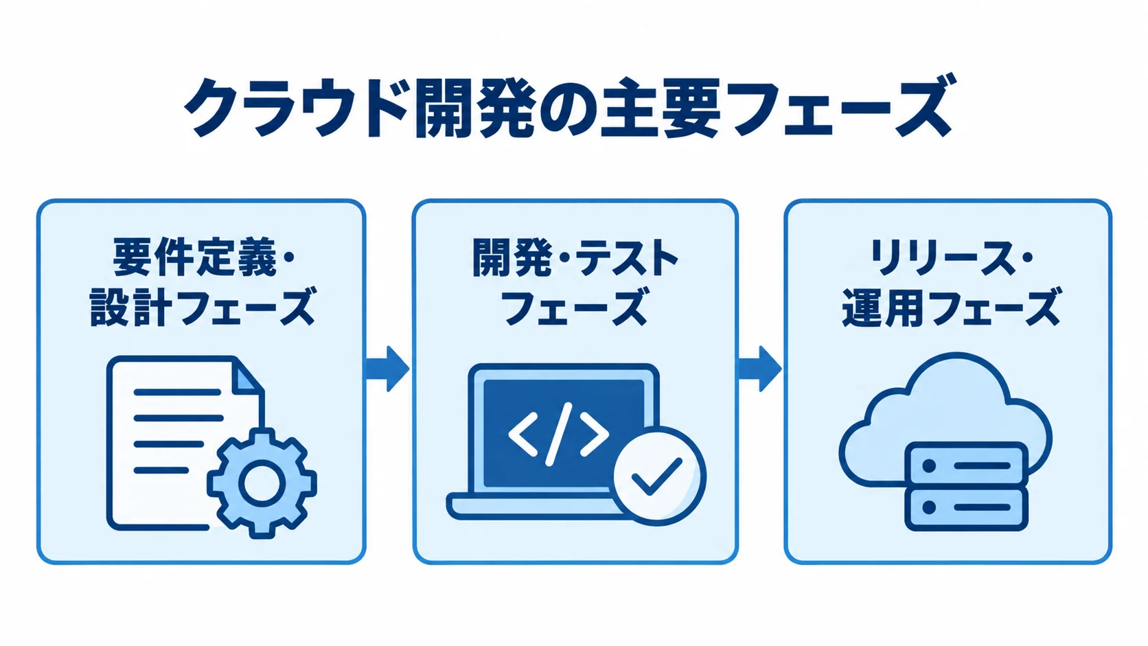 クラウド開発を要件定義・設計、開発・テスト、リリース・運用の順に示す図解。