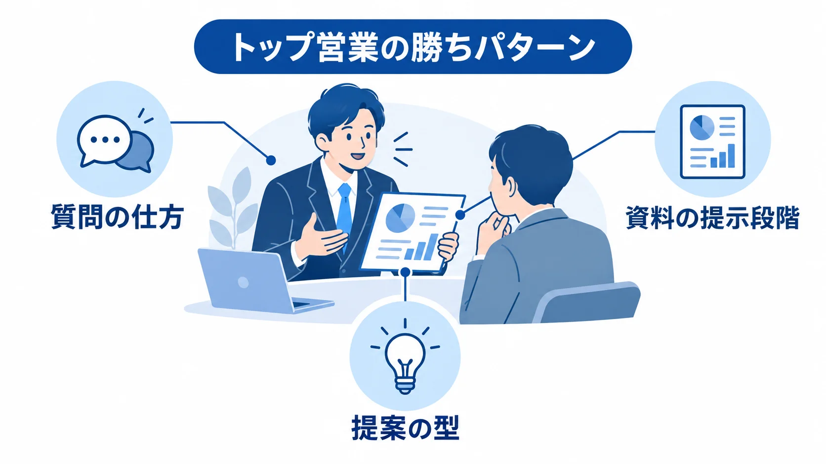 トップ営業の勝ちパターンを資料の提示段階、質問の仕方、提案の型に分けて示した図解
