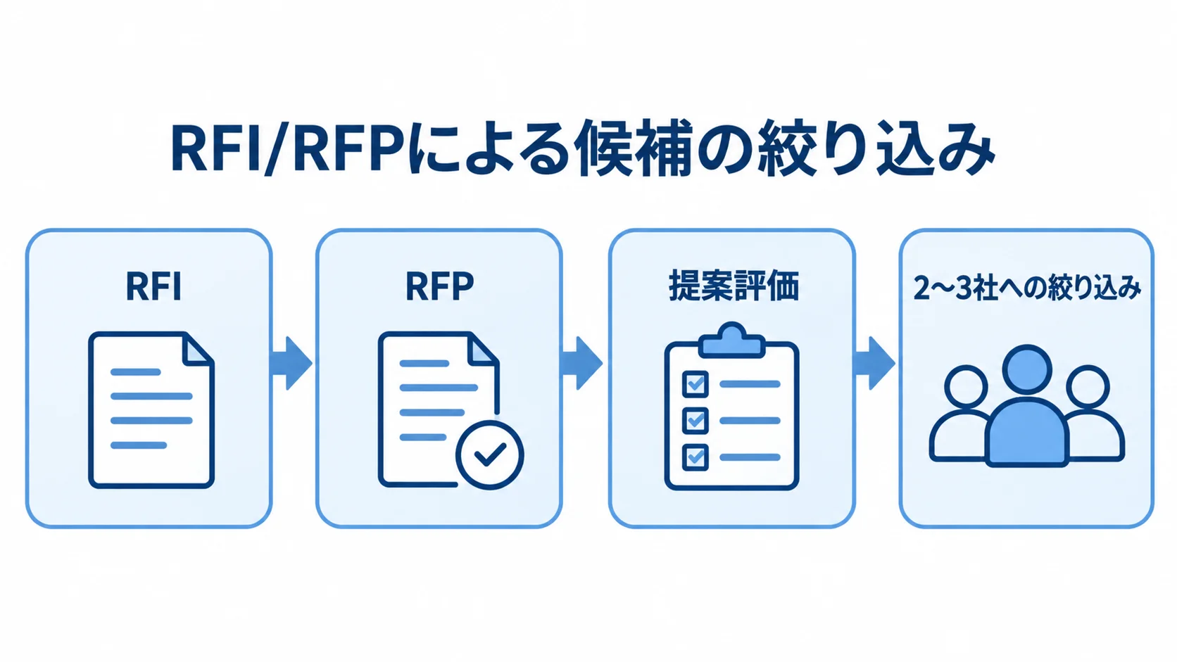 RFI/RFPから実機デモ候補を絞り込む流れ RFI、RFP、提案評価の順に進み、候補を2〜3社に絞り込む流れ図