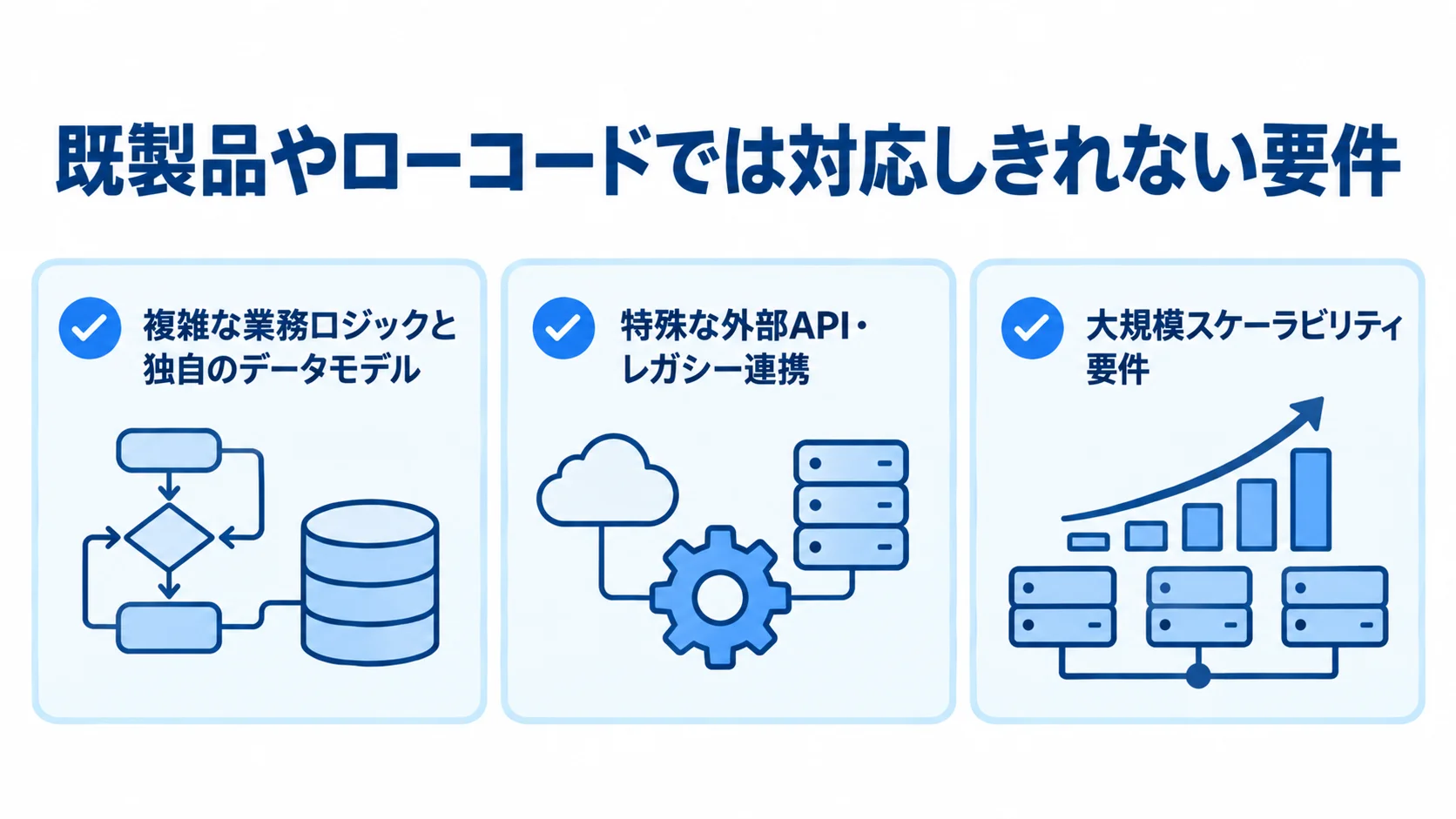 フルスクラッチを検討する3つの要件 既製品やローコードでは対応しきれない要件を、業務ロジックとデータモデル、外部連携、スケーラビリティの3項目に分けた図。