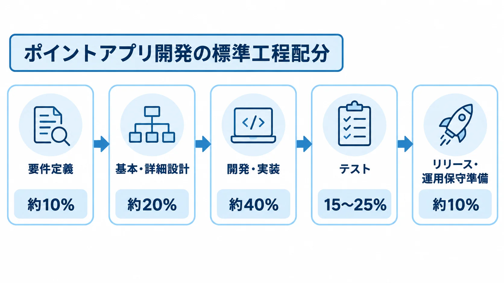 ポイントアプリ開発の工程別期間配分 要件定義からリリース・運用保守準備まで、工程ごとの標準的な期間配分を示す図解。