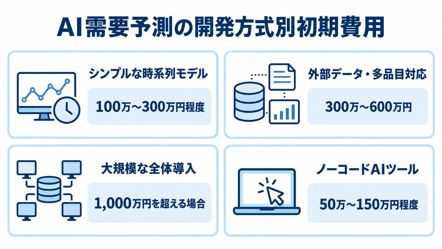 シンプルな時系列モデル、外部データ・多品目対応、大規模な全体導入、ノーコードAIツールの初期費用をパネルで示す図。