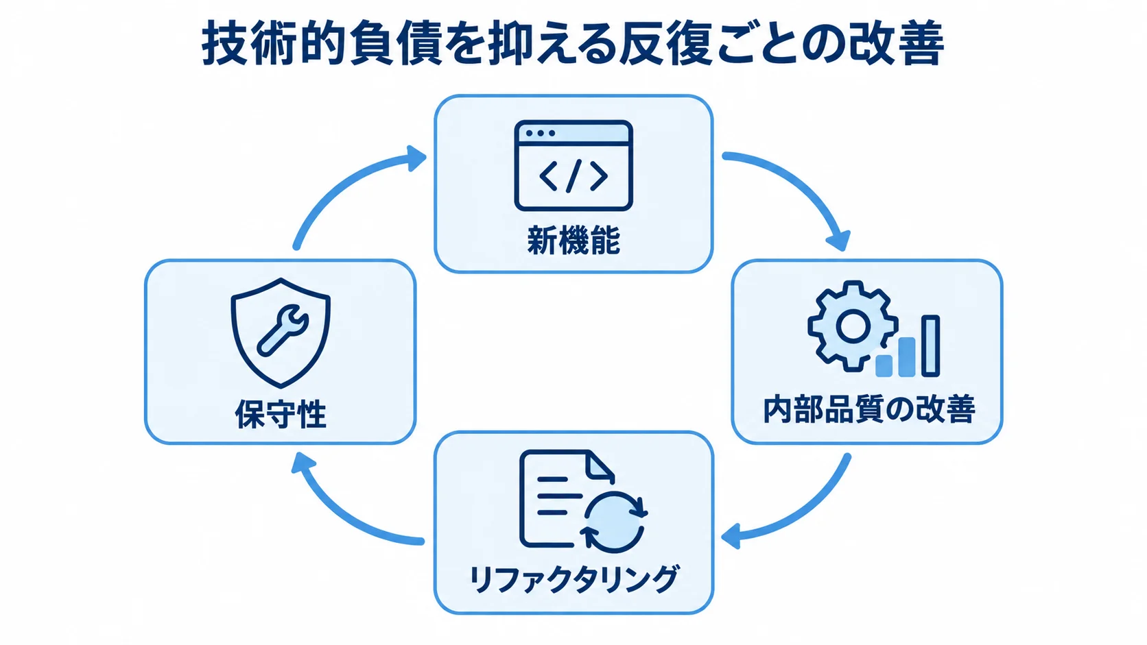 技術的負債を抑える反復ごとの改善サイクル 新機能と内部品質の改善を並行し、リファクタリングを続けるサイクル図。