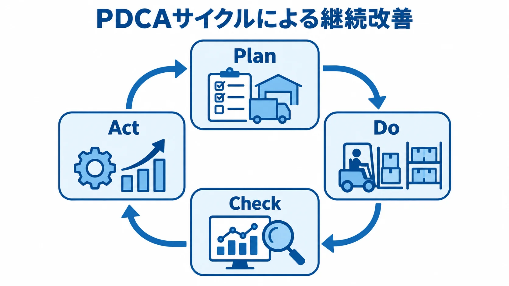 Plan、Do、Check、Actが循環する継続改善の図解