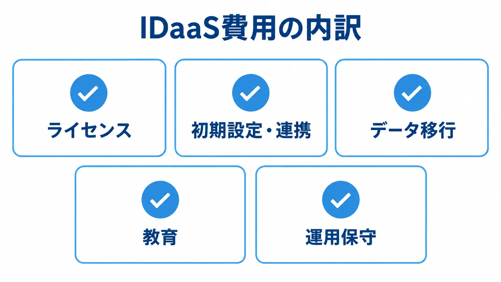 IDaaSの費用内訳を示す図 IDaaS費用をライセンス、初期設定・連携、データ移行、教育、運用保守に分けた図。