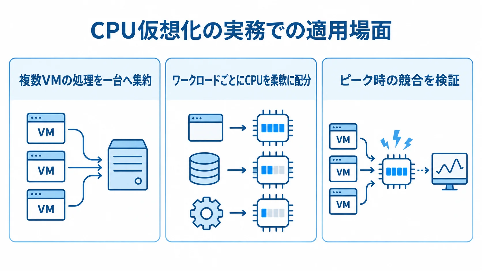 CPU仮想化の実務での適用場面 複数VMの集約、ワークロードごとのCPU配分、ピーク時の競合検証を3枚のカードで示した図。