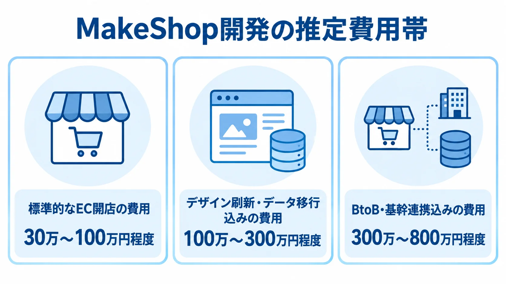標準的なEC開店、デザイン刷新・データ移行込み、BtoB・基幹連携込みの推定費用帯を3枚のカードで示す図。